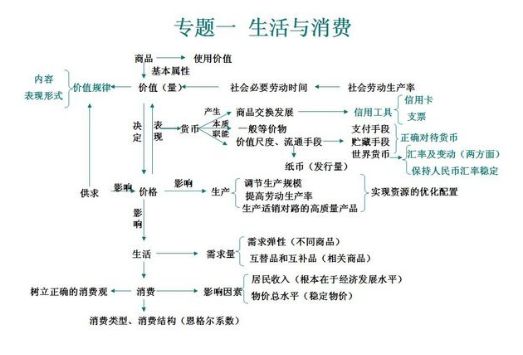 高中必修一政治知识框架图总结