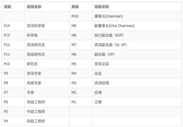 阿里巴巴、腾讯、华为、京东、小米薪资和职级一览（2020版）