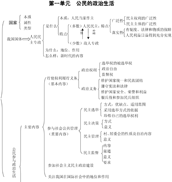 高中政治必修二知识点框架图