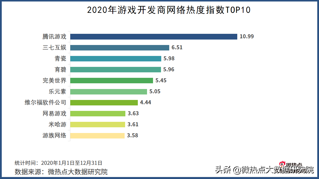 2020年游戏行业网络关注度分析报告