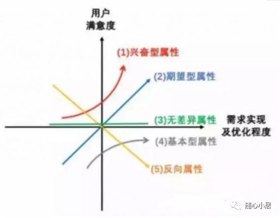 运营小白必看的6种用户模型，干货送上！