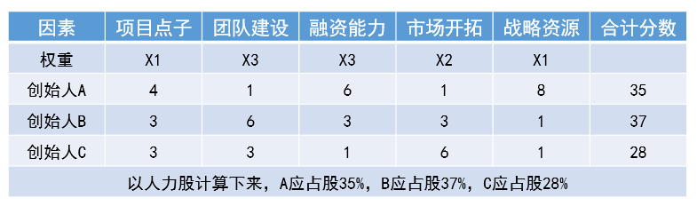 初创公司股权分配技巧