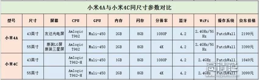 小米电视4A和4C究竟有哪些区别，一文读懂！