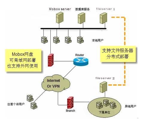 企业云盘怎样快速部署分布式文件系统