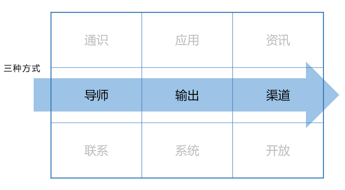 如何建立知识体系？这9个要素助你更高效成长