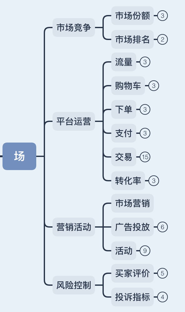 电商行业总结：一套完整的电商行业数据指标体系