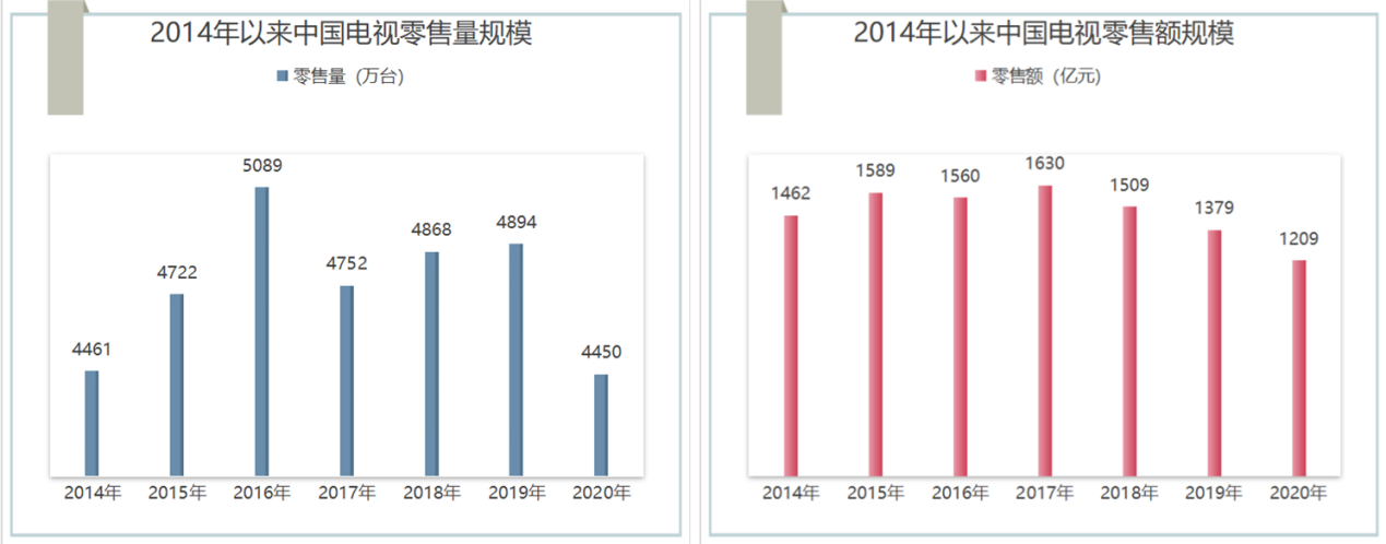 高端智能电视派系之争：华为小米、三星索尼、海信创维