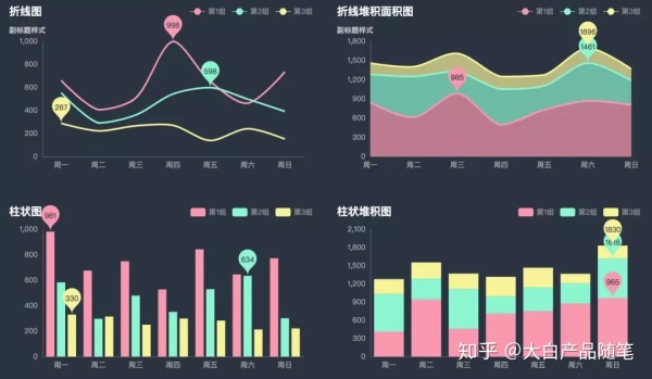 推荐三款高级可视化工具，解决90%的数据可视化大屏需求