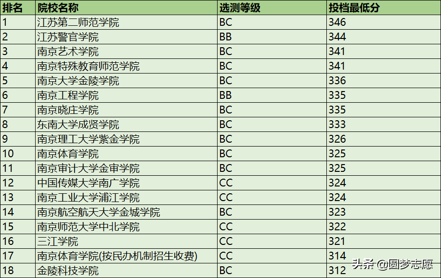 南京二本大学排名公布！最难考的这所大学为师范类