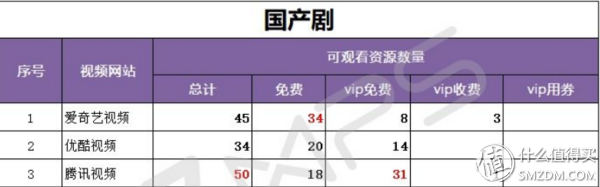 腾讯、爱奇艺、优酷 VIP对比，怎么买最划算！