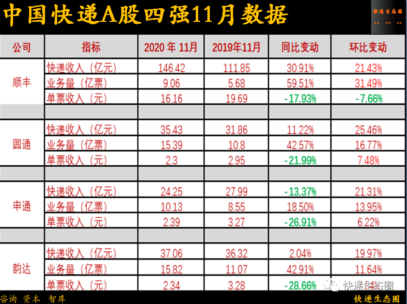 重磅！顺丰收入再创历史新高，韵达如何保二？圆通还有牌吗？申通出清了吗2021的“牛年”做好准备了吗