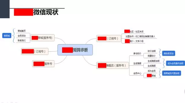 价值1万的微信策划方案（上）：行业调研、竞品分析和微信号诊断