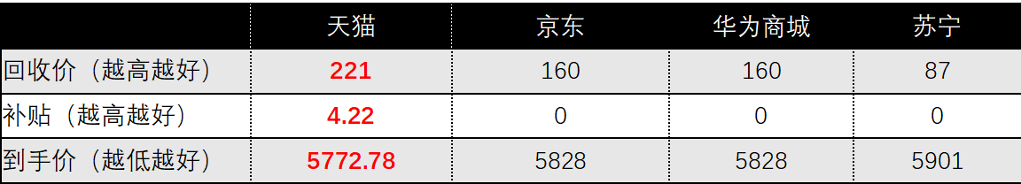 华为P40以旧换新评测：天猫、华为商城、京东、苏宁谁靠谱？