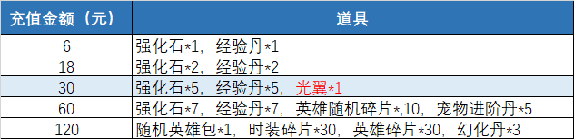 5分钟教你怎么做好游戏运营活动，方法简单到让人发指