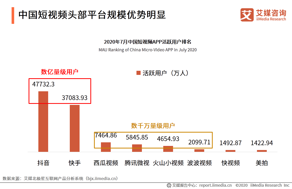 短视频市场研究报告：百度、腾讯加码，行业竞争格局仍存变数