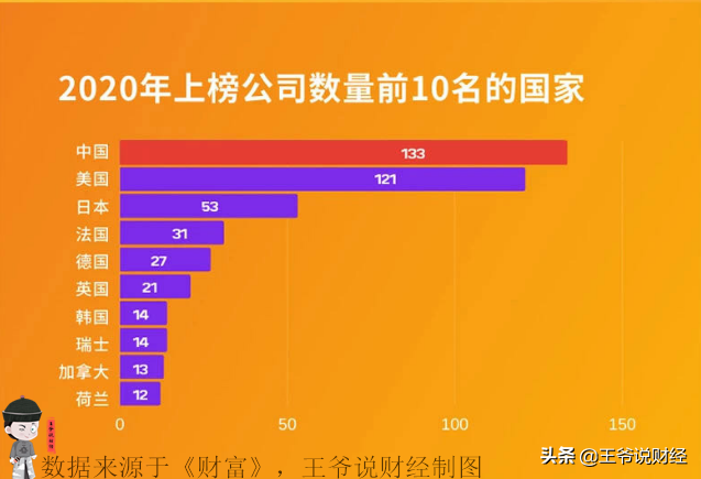 2020年，世界500强企业中，美国企业有121家，日本53家！中国呢？