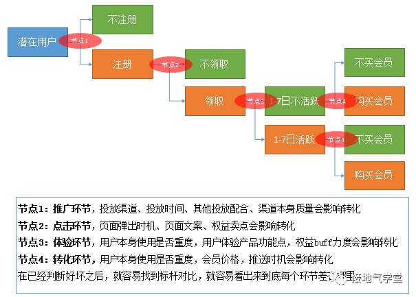 活动效果的数据分析，这样做才对