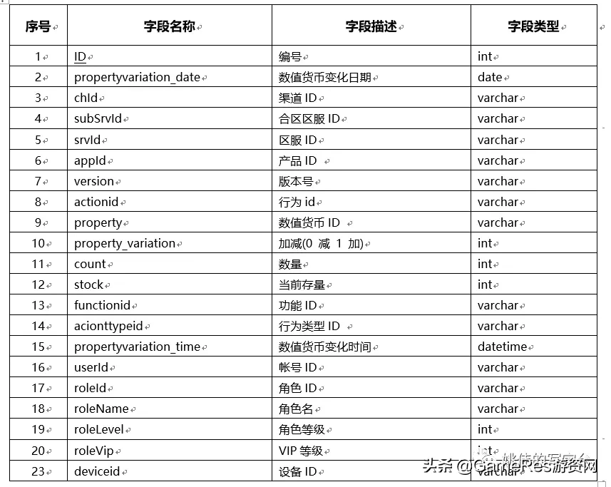 手游精细化运营与数据运营系统（二）：埋点与报表