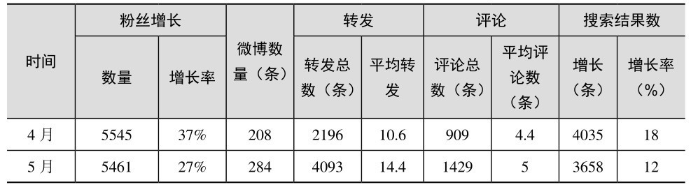 新媒体营销推广的操作步骤