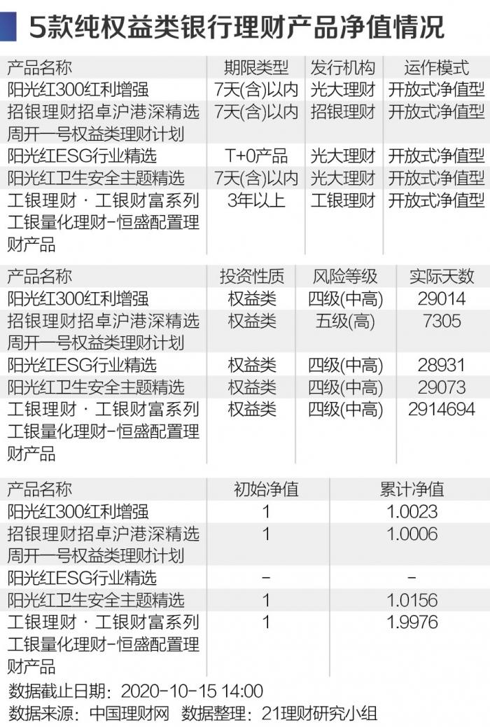 15家银行理财子公司2121款产品分析报告