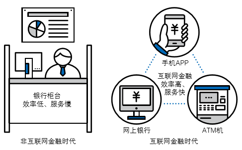 互联网金融是什么？