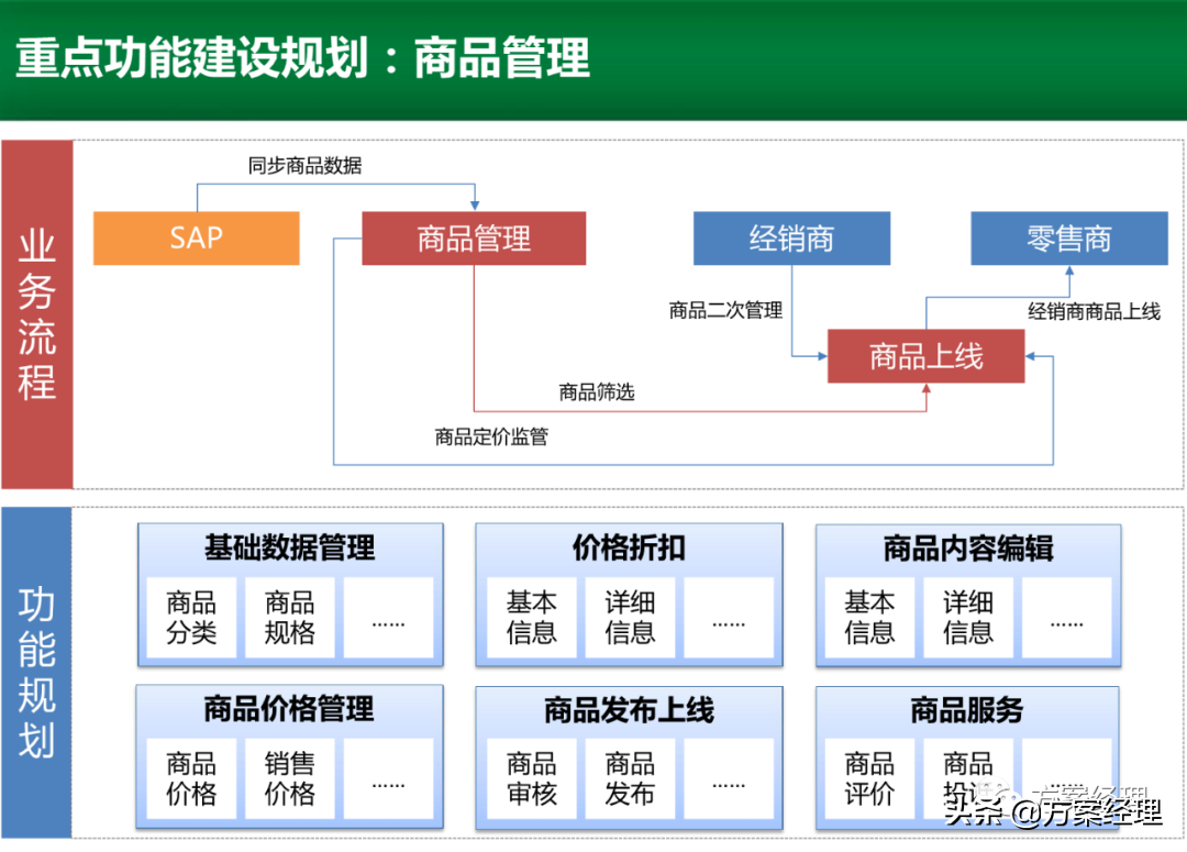 电商运营平台整体规划方案(ppt)