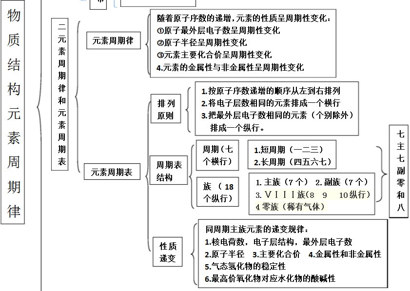 高中化学知识点结构框架图总结