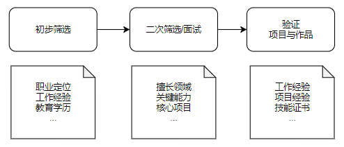 产品经理怎么写简历？为何不用做产品的方式写简历呢