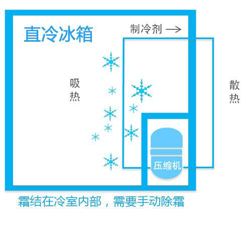 机械工程师如何挑选冰箱？怎么评价西门子博世松下的冰箱？