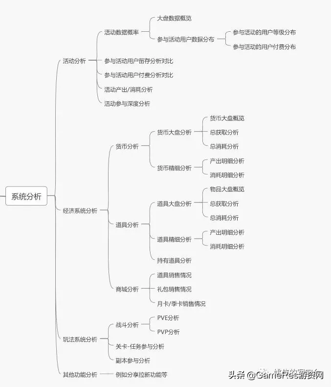 手游精细化运营与数据运营系统（二）：埋点与报表