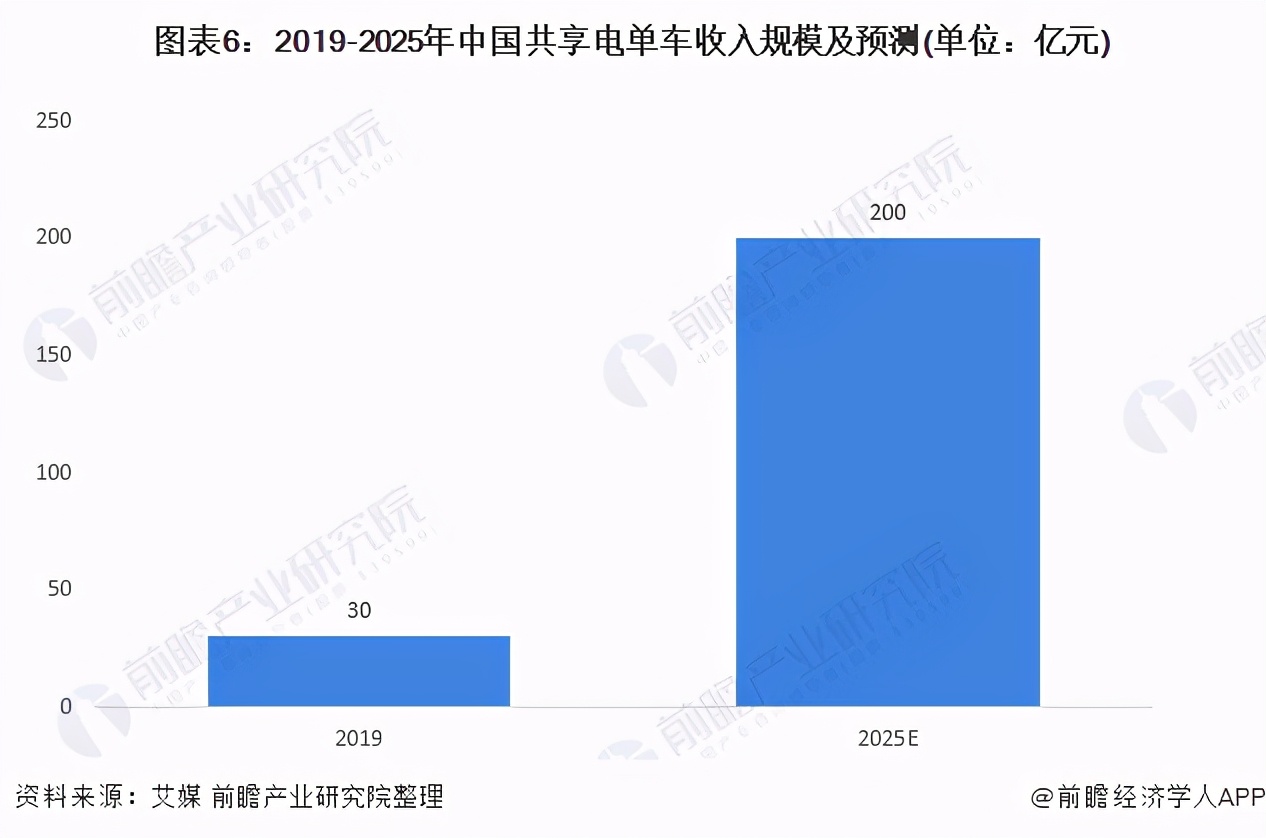 2021年中国共享电单车行业市场现状与发展前景分析