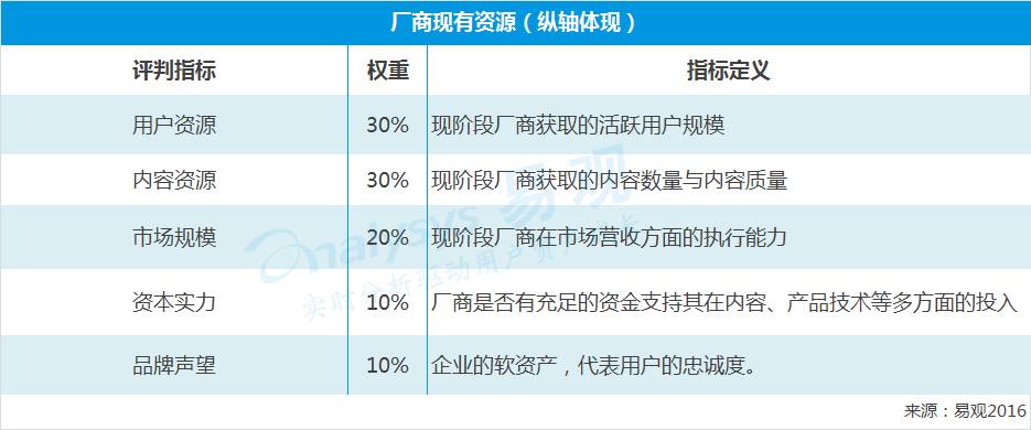 2016年中国网络视频市场实力矩阵分析