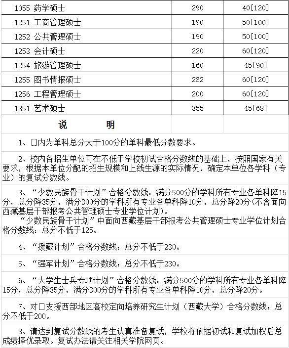 四川大学2018考研进入复试的初试成绩要求