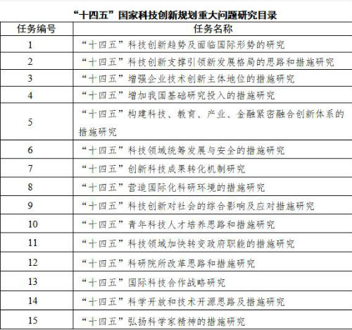 “十四五”科技创新规划将包含哪些内容？这20个课题透露方向