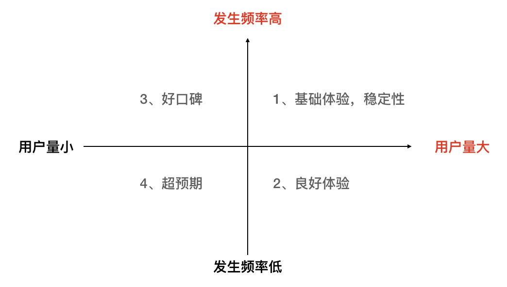 产品经理学会用思维导图梳理需求，“回怼”BOSS