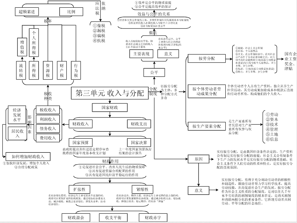 高中政治必修一知识树状框架图