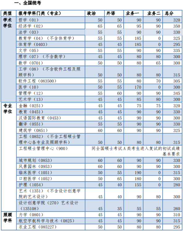 同济大学2018考研进入复试的初试成绩要求