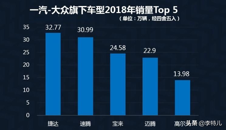 2018年10大热销合资品牌，大众榜首，丰田日产均入榜，韩系车呢？