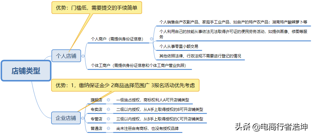 「入门必学系列课」开店流程：店铺入驻全攻略