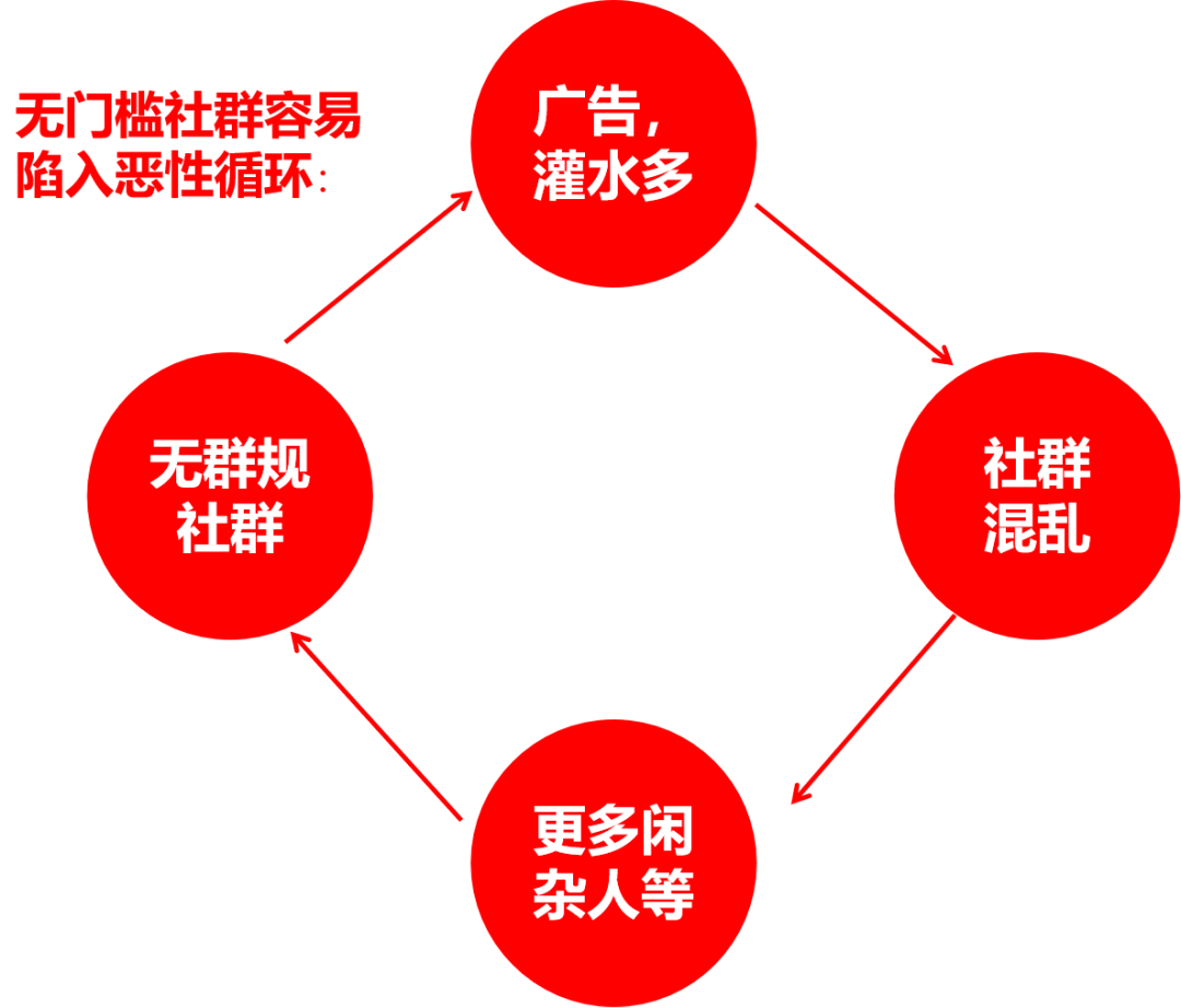 详解！各行各业均可适用的社群运营四步法