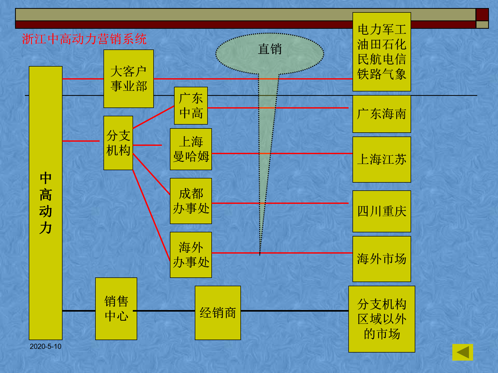 渠道策划方案PPT（完整版）