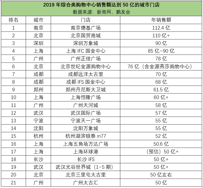 各大城市购物中心排名，谁是中国最强商圈？