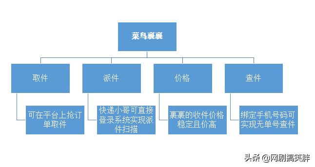 阿里旗下菜鸟裹裹上门取件服务，对快递企业是好是坏