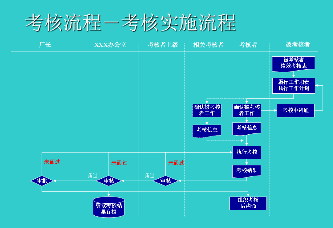 员工绩效考核方案：考核内容、分工流程、考核档案管理与实用表格