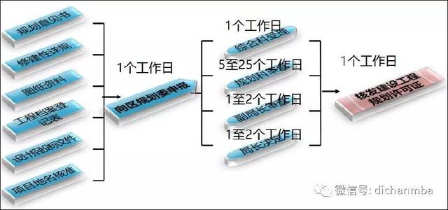 实用！房地产项目开发流程：7大专业、8个阶段、126个关键节点