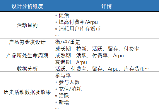 5分钟教你怎么做好游戏运营活动，方法简单到让人发指