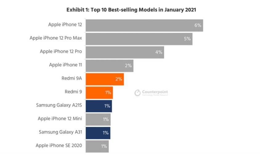 2021最新手机销量排名：iPhone12全球第一，前十没有华为