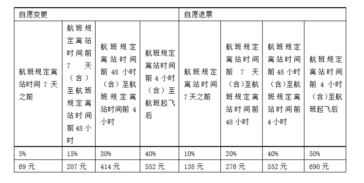 退票手续费不得高于实际价格！新规“阶梯费率”：特价机票也能退改签，怎么分、退多少？