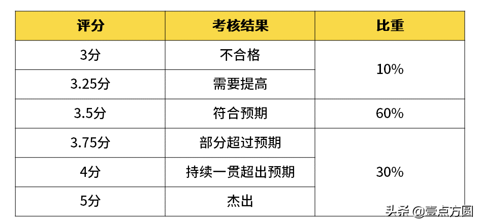 一文了解阿里、腾讯、百度的薪资职级体系