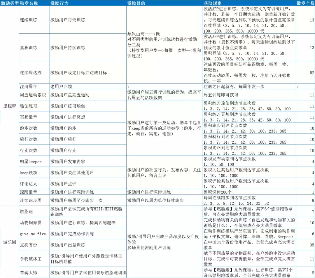 如何搭建用户运营体系：以Keep为案例详细拆解